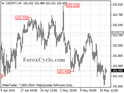 usdjpy chart