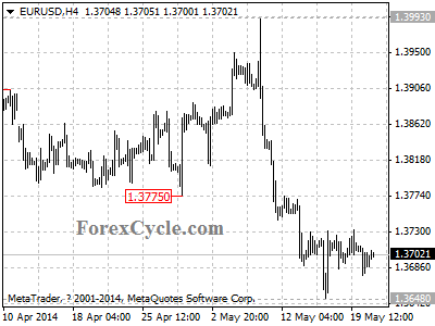 eurusd chart