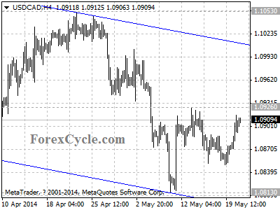 usdcad chart