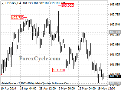 usdjpy chart