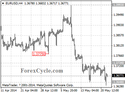 eurusd chart