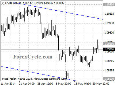 usdcad chart