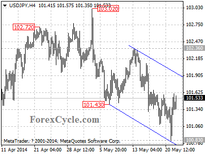 usdjpy chart