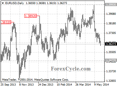 eurusd chart