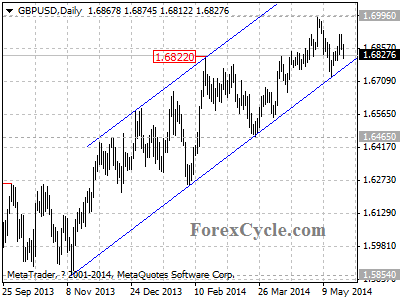 gbpusd chart