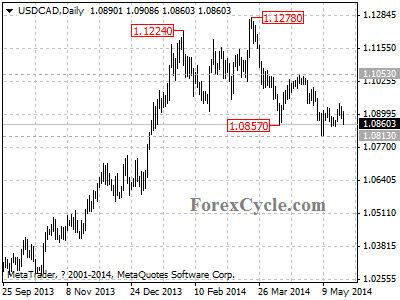 usdcad chart