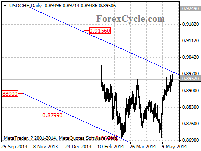 usdchf chart