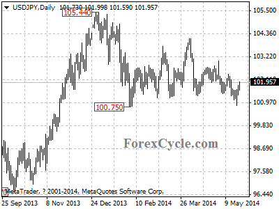 usdjpy chart