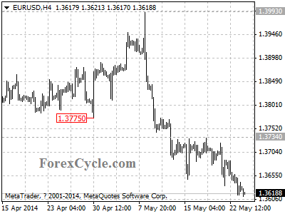 eurusd chart