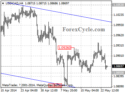 usdcad chart