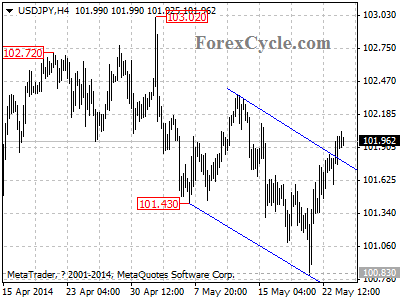 usdjpy chart