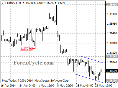 eurusd chart