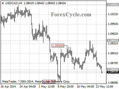 usdcad chart