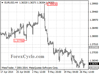 eurusd chart