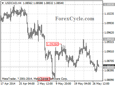 usdcad chart