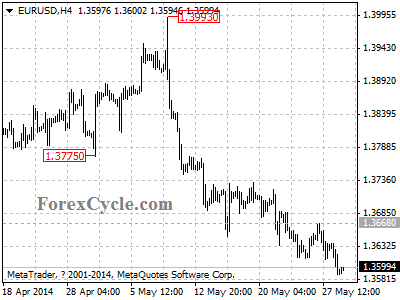 eurusd chart