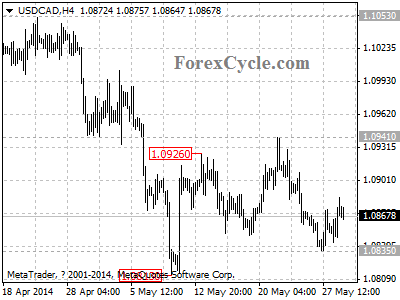 usdcad chart