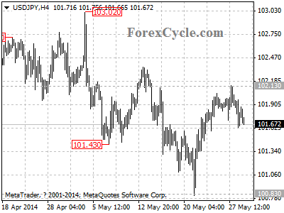 usdjpy chart