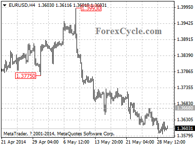 eurusd chart