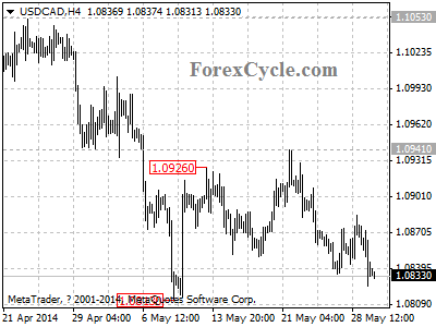 usdcad chart