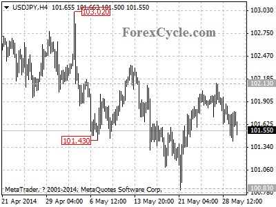 usdjpy chart