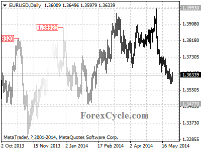 eurusd chart