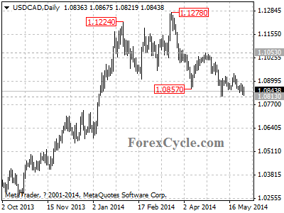 usdcad chart