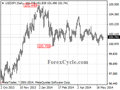 usdjpy chart