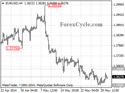 eurusd chart