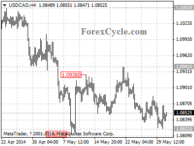 usdcad chart