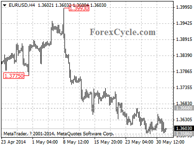 eurusd chart