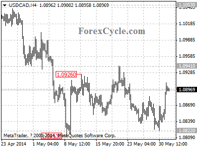 usdcad chart