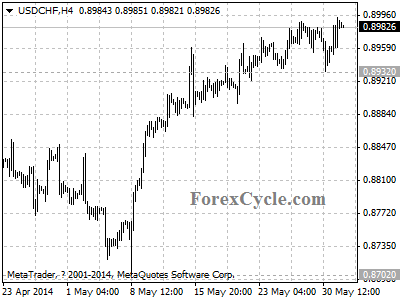 usdchf chart