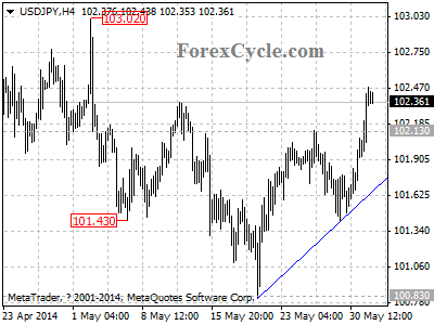 usdjpy chart