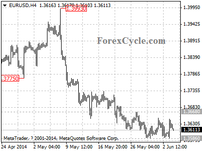 eurusd chart