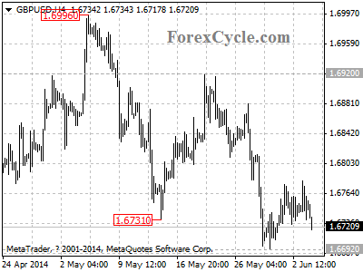 gbpusd chart