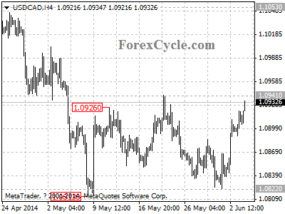 usdcad chart