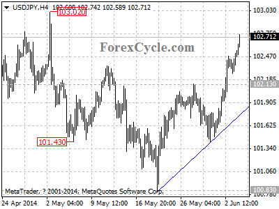 usdjpy chart