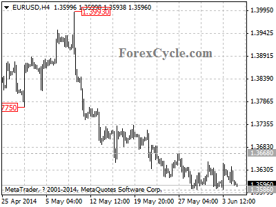 eurusd chart