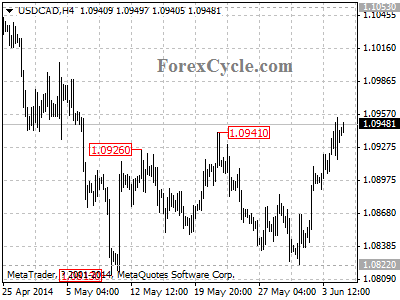 usdcad chart