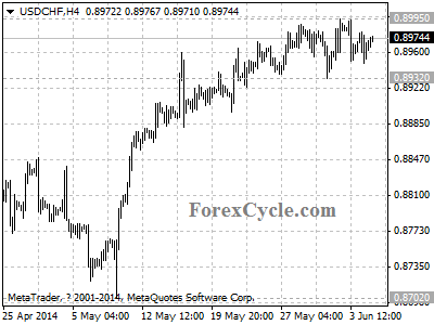 usdchf chart