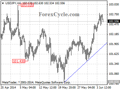 usdjpy chart