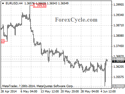 eurusd chart