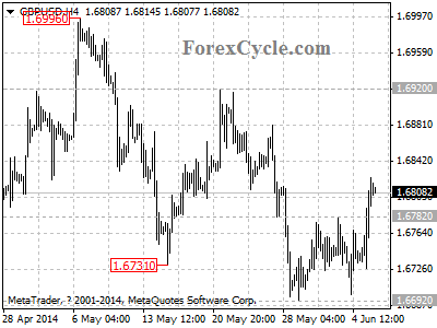 gbpusd chart