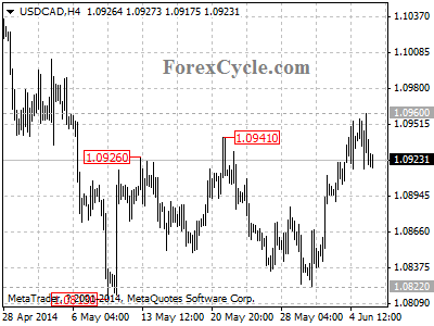 usdcad chart