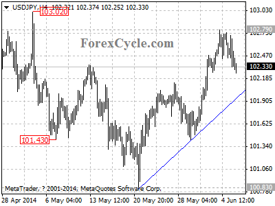 usdjpy chart