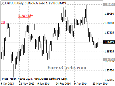 eurusd chart