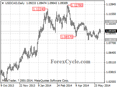 usdcad chart