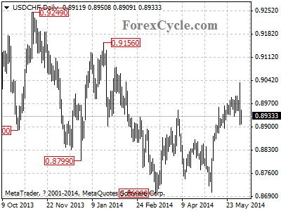 usdchf chart