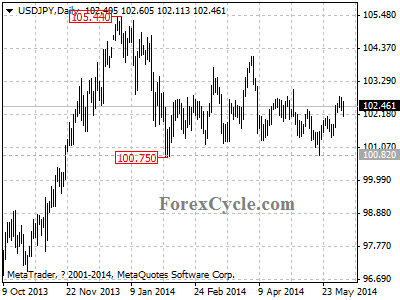 usdjpy chart